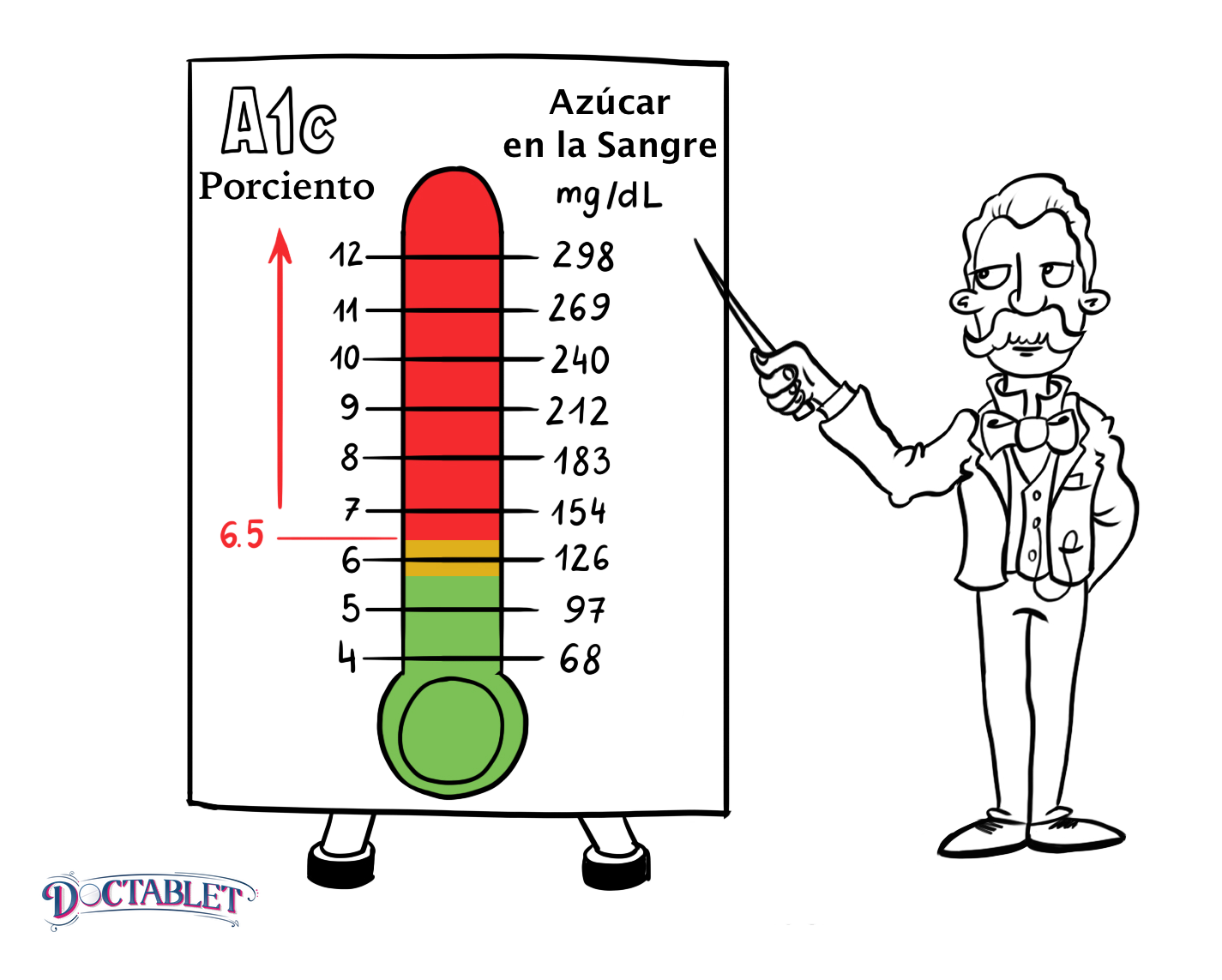 Nivel de A1c para diabéticos: A1C normal es igual o por debajo de 5.6%