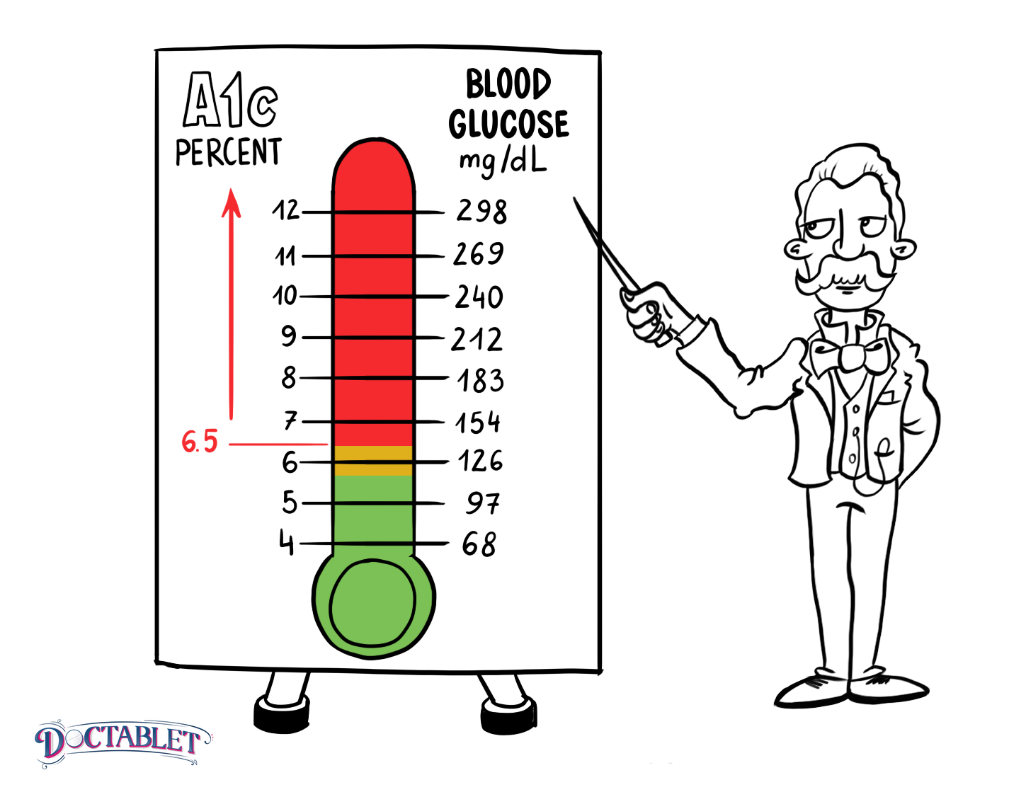 A1c levels for diabetics: Normal A1C is 5.6 and below.